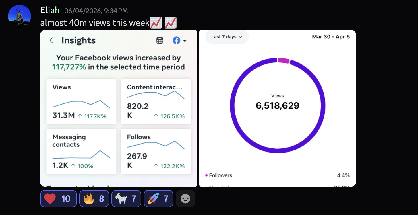 Facebook Insights showing 31.3M views and 6.5M weekly views